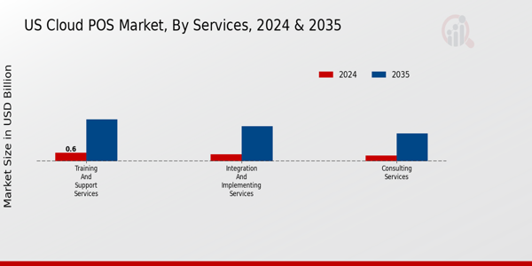 US Cloud POS Market segment