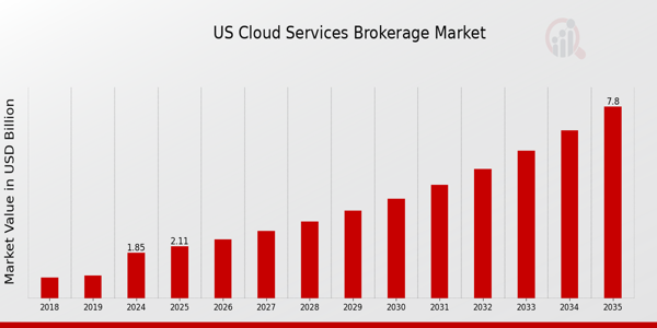 US Cloud Services Brokerage Market Overview