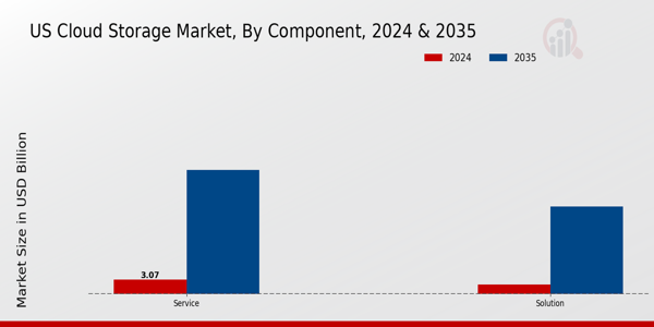 US Cloud Object Storage Market segment