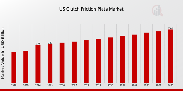 US Clutch Friction Plate Market size
