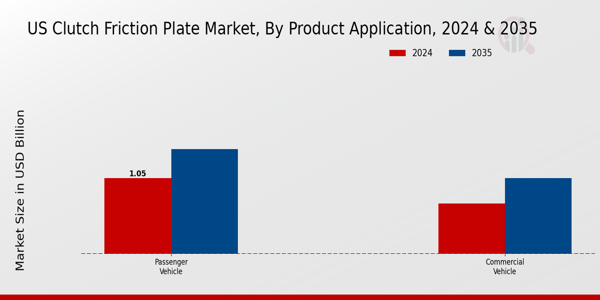 US Clutch Friction Plate Market segment