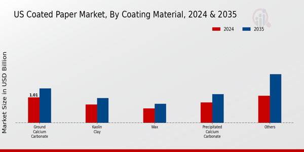 US Coated Paper Market segment