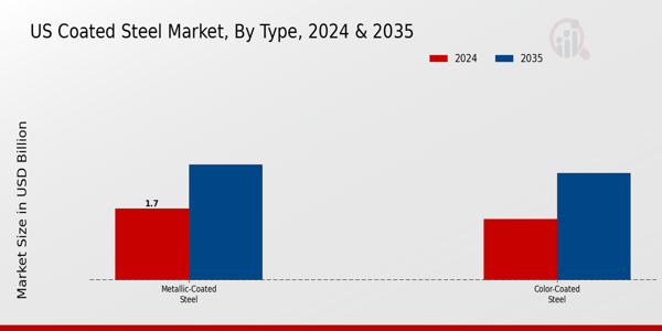 US Coated Steel Market segment