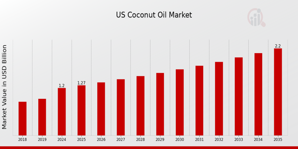 US Organic Virgin Coconut Oil Market size