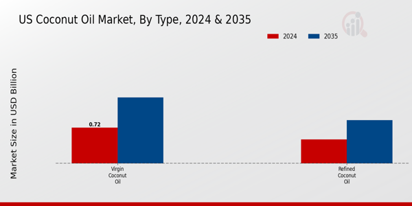 US Organic Virgin Coconut Oil Market segment