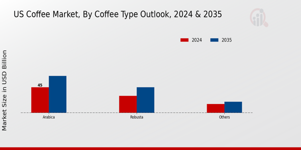 US Capsule Coffee Machine Market segment