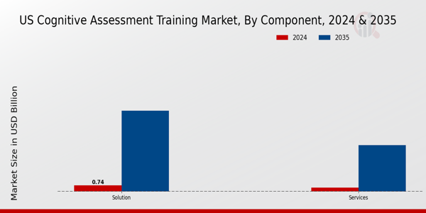 US Cognitive Assessment Training Market segment