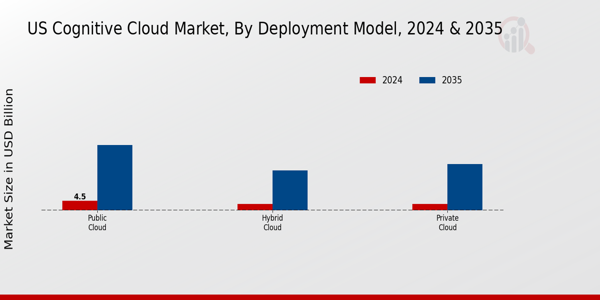 US Cognitive Cloud Market segment