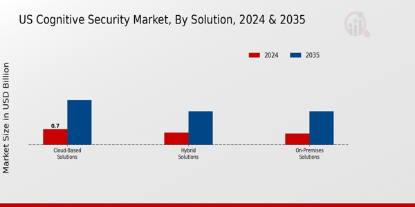 US Cognitive Security Market segment