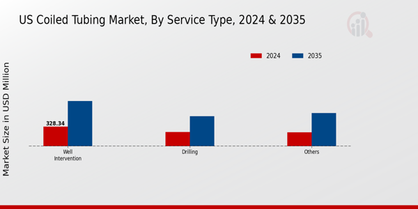 US Coiled Tubing Market segment