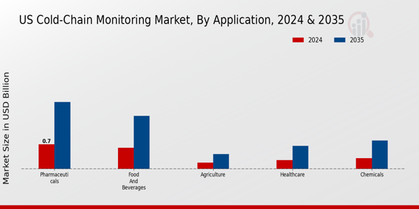 Cold-Chain Monitoring Market Application Insights