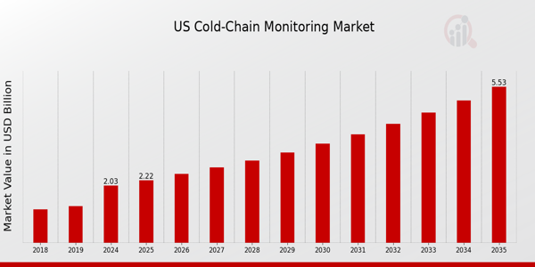 US Cold-Chain Monitoring Market Overview