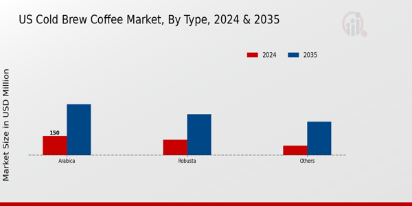 US Cold Brew Coffee Market segment