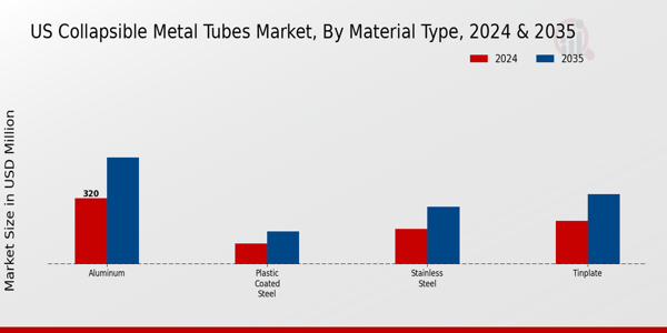 US Collapsible Metal Tubes Market segment