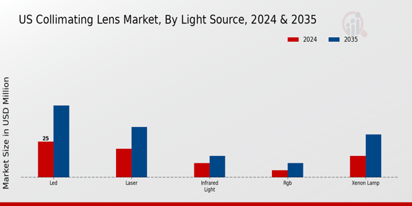 US Collimating Lens Market segment