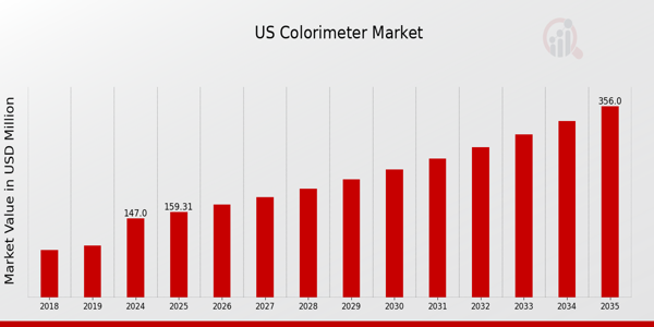 US Colorimeters Market size