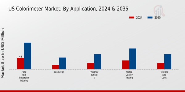 US Colorimeters Market segment