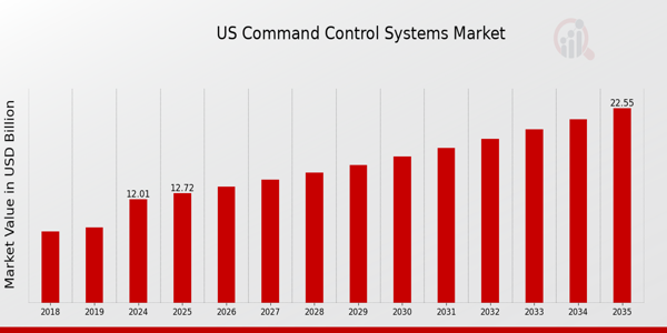 US Command Control Systems Market size