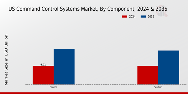US Command Control Systems Market segment