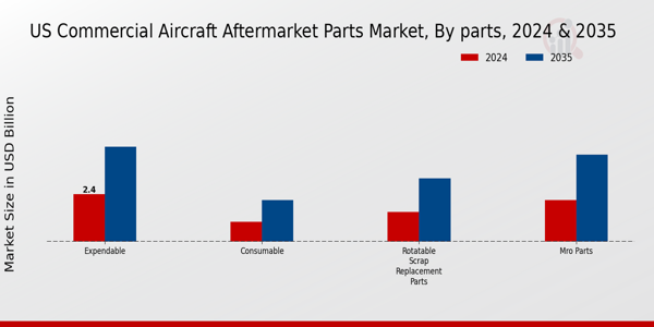 US Commercial Aircraft Aftermarket Parts Market segment