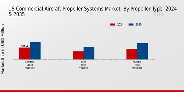 US Commercial Aircraft Propeller Systems Market segment