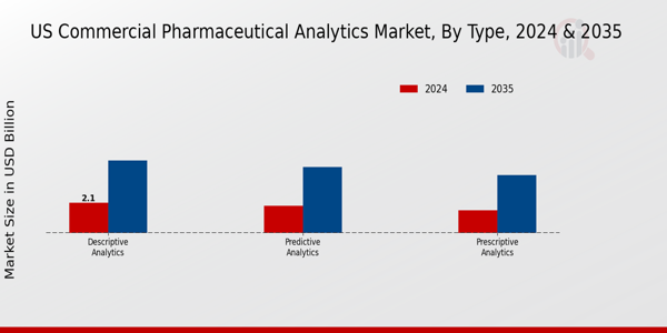 US Commercial Pharmaceutical Analytics Market segment