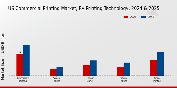 US Commercial Printing Market segment