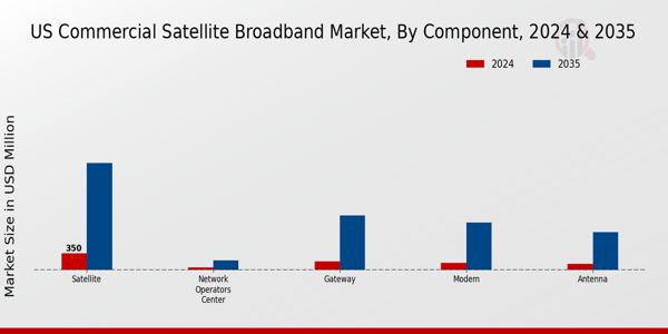US Commercial Satellite Broadband Market segment