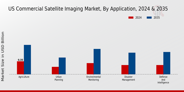 US Commercial Satellite Imaging Market segment