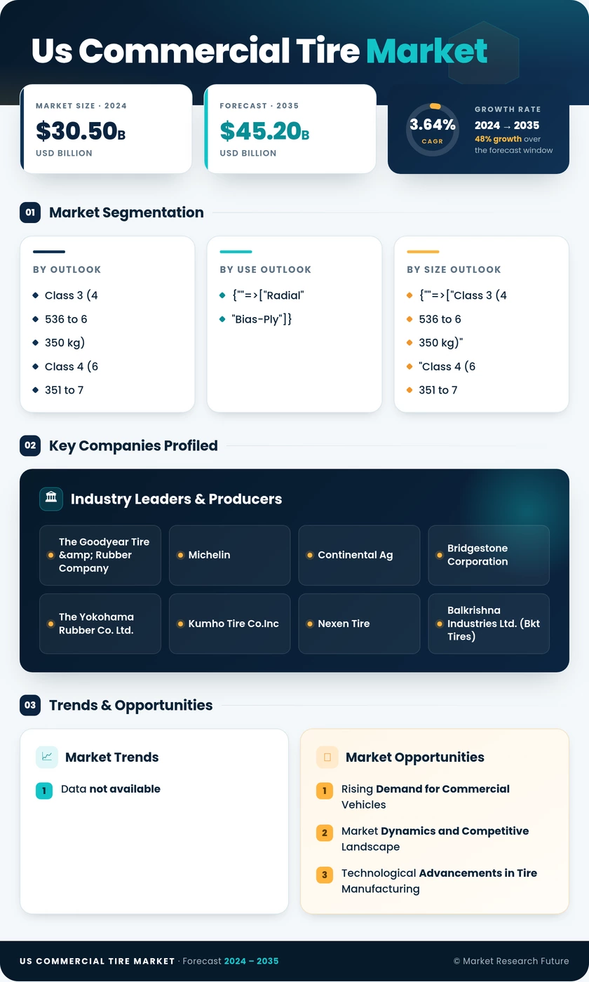 US Commercial Tire Market Research Report —Forecast till 2035 Infographic