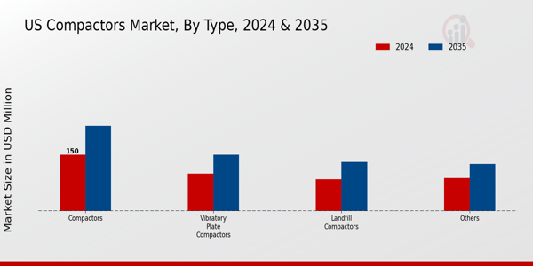US Compactors Market Type Insights