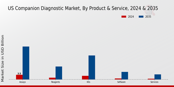 US Companion Diagnostic Market segment