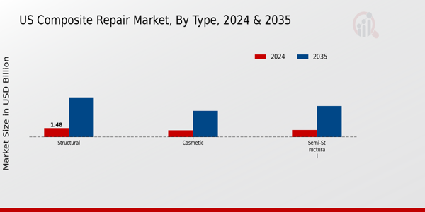 US Composite Repair Market segment