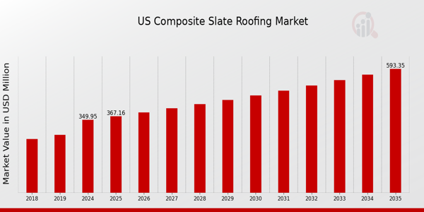 US Composite Slate Roofing Market size