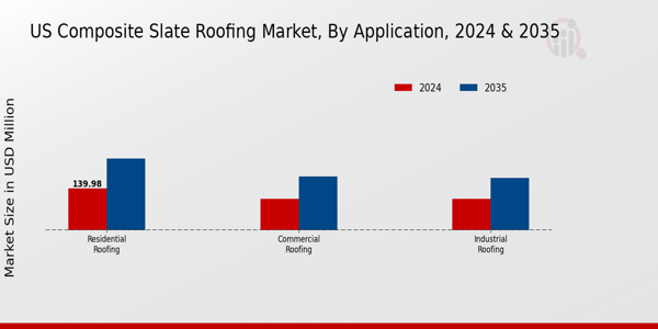 US Composite Slate Roofing Market segment