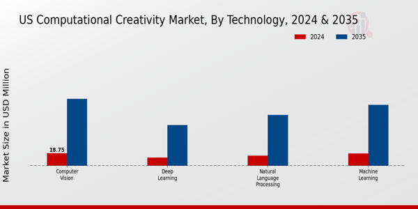 US Computational Creativity Market segment