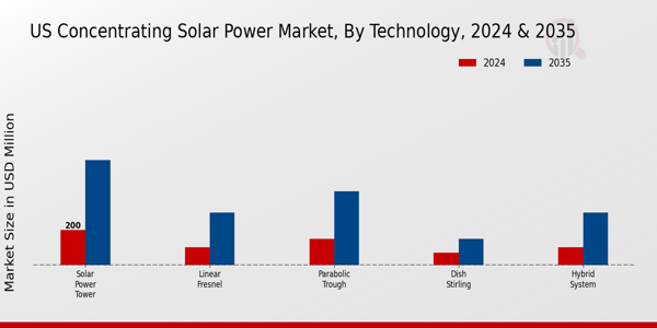 US Concentrating Solar Power Market segment