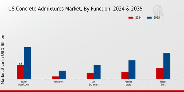 US Concrete Admixtures Market segment