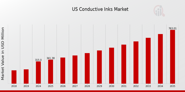 US Conductive Inks Market size