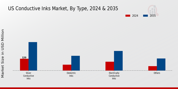 US Conductive Inks Market segment