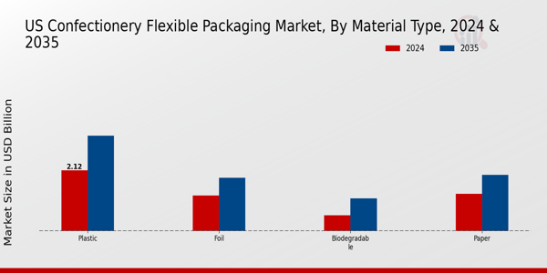 US Confectionery Flexible Packaging Market segment