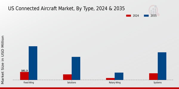 US Connected Aircraft Market segment