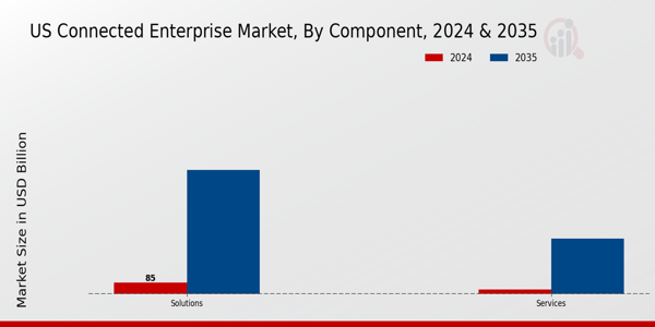 US Connected Enterprise Market segment