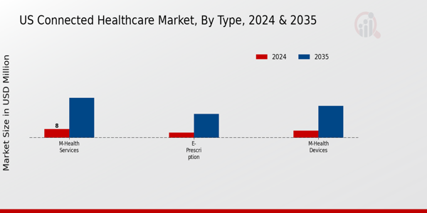 Connected Healthcare Market Type Insights