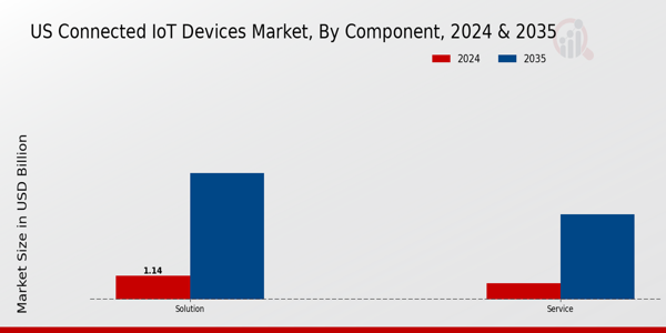 US Connected IoT Devices Market segment