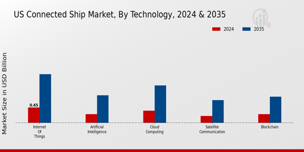 US Connected Ship Market segment