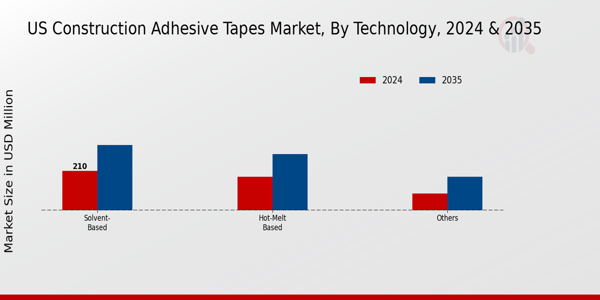US Building Construction Adhesive Tapes Market segment