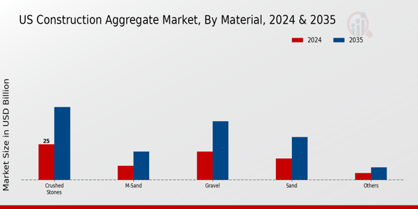 US Construction Aggregate Market Material Insights