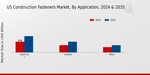 US Construction Fasteners Market segment