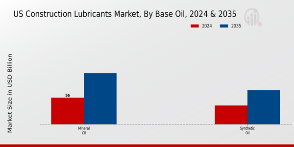 US Construction Lubricants Market Base Oil Insights
